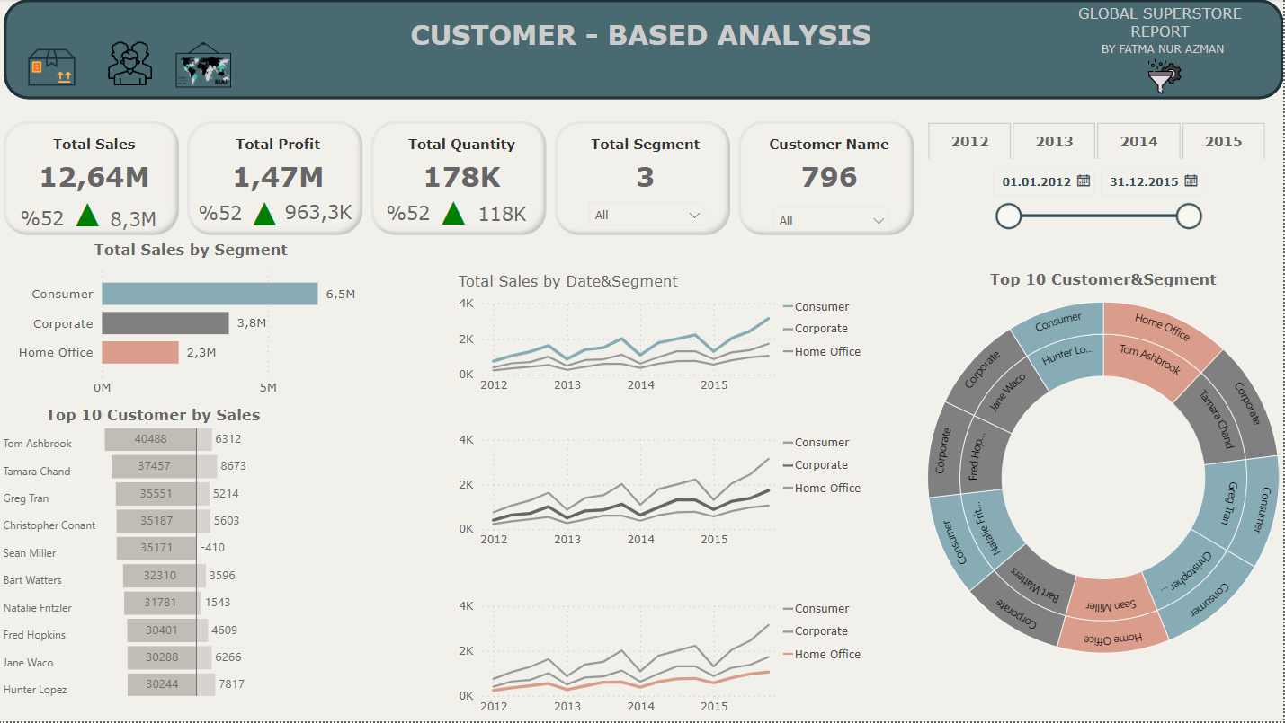 Customer Based Analysis